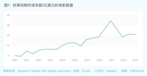 好莱坞制作公司利润（好莱坞制片成本）