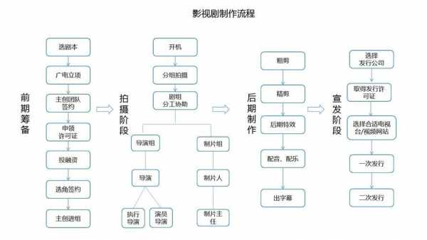 好莱坞电影制作流程（好莱坞制片流程）