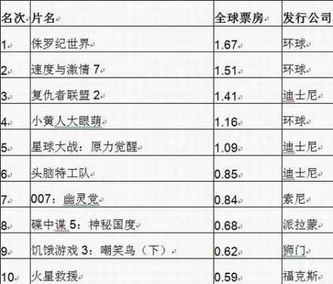 关于2015年好莱坞电影清单的信息