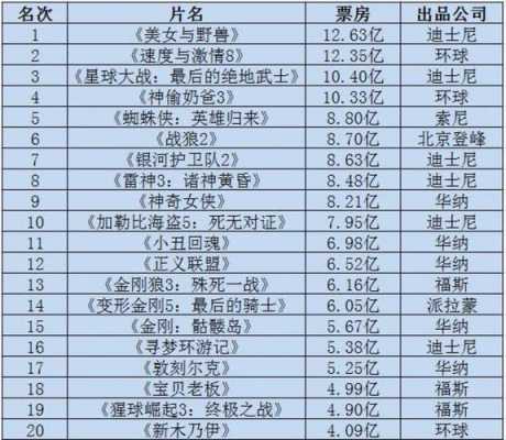 2017低价官方开好莱坞（2017年好莱坞电影排行榜前十名）