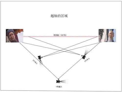 好莱坞三镜头法电影举例（经典三镜头法）