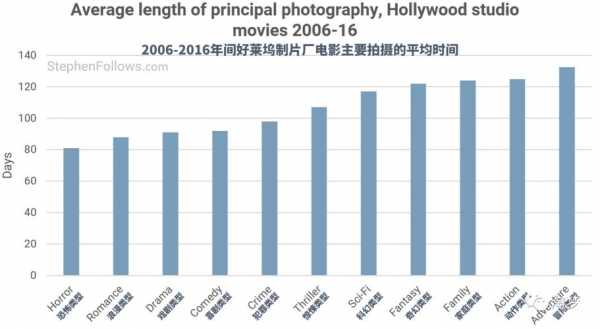 好莱坞电影拍摄周期（好莱坞拍摄一部电影的时间大概是多长）