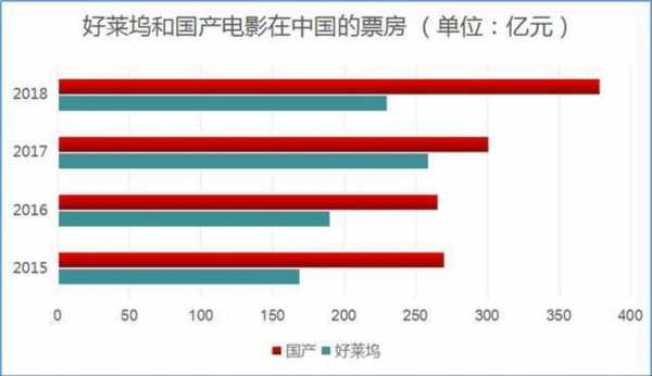 好莱坞在中国票房占比（好莱坞电影在中国市场的收入）