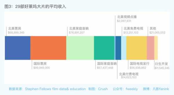 好莱坞收入曲线（好莱坞电影收入组成）