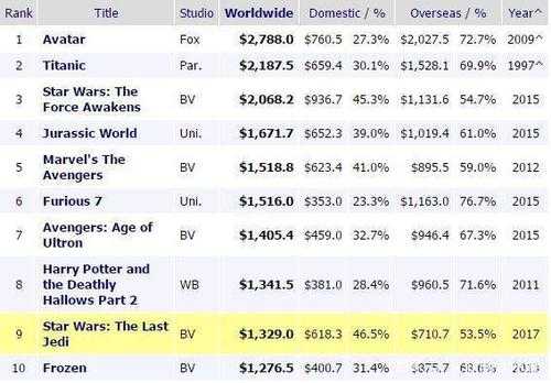 好莱坞成本（好莱坞成本最高的电影排名榜）