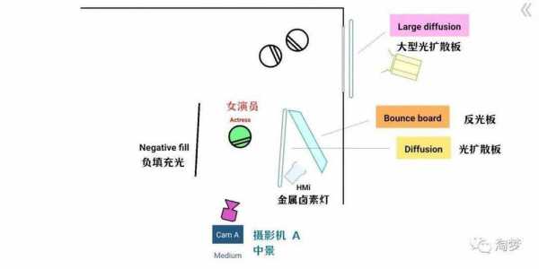 好莱坞常用的布光方式（好莱坞常用的布光方式有哪些）