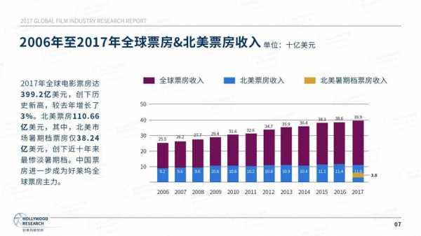 好莱坞电影市场（好莱坞电影市场份额）