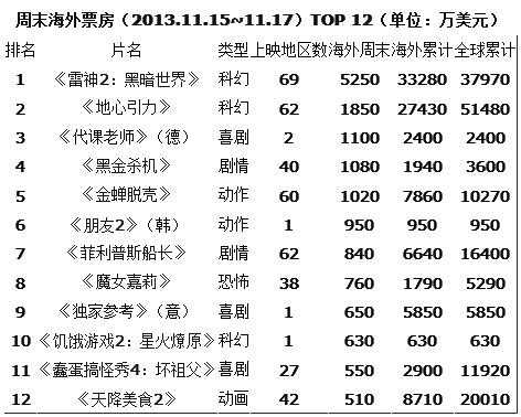 地心引力好莱坞（地心引力票房是多少）