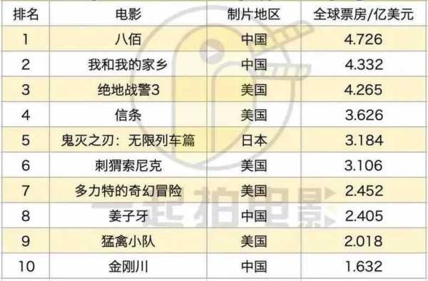 好莱坞中国电影票房（国内票房突破40亿的好莱坞）