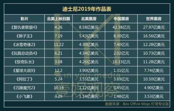 好莱坞的电影票（好莱坞的电影票房总共有1000亿美元）