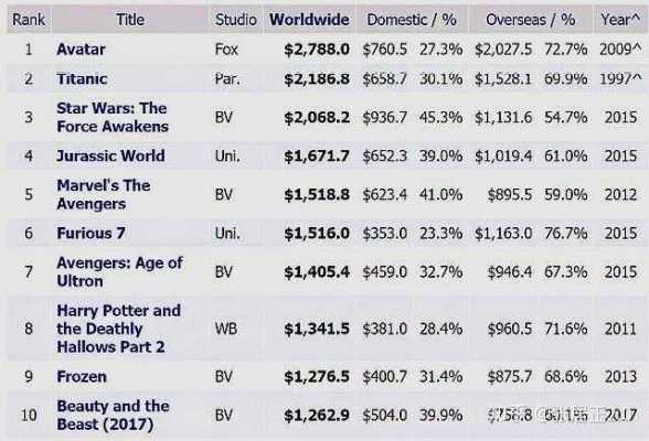 好莱坞历年全球票房收入（好莱坞历史票房排行榜前十名）