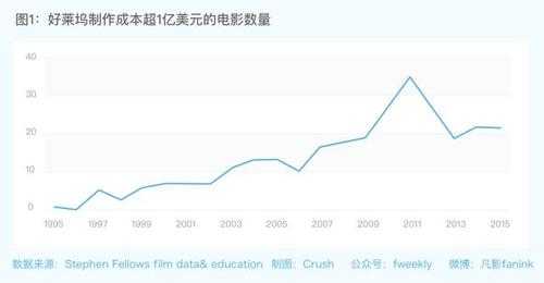 好莱坞电影盈利（好莱坞电影盈利模式分析）