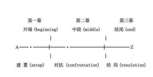 好莱坞三幕式结构（好莱坞三幕式结构分析美国丽人）