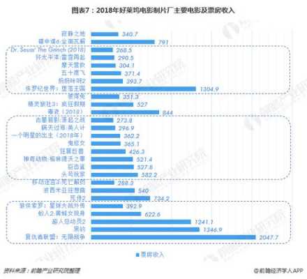 好莱坞电影收入（好莱坞票房收入）