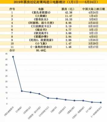 好莱坞票房回报率（好莱坞票房分成比例）