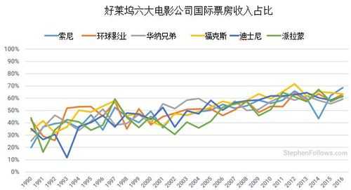 好莱坞2016票房收入（好莱坞2016票房收入）